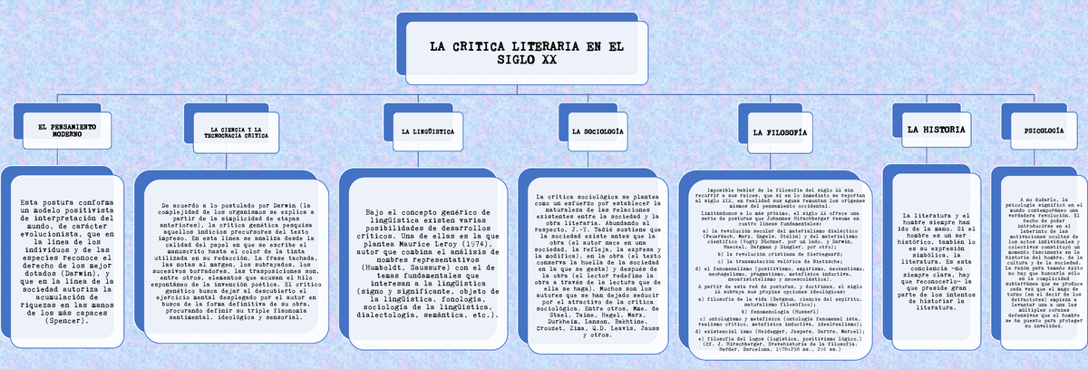 Mapa Criticas Siglo XX - Mapa conceptual sxx - LA CRITICA LITERARIA EN
