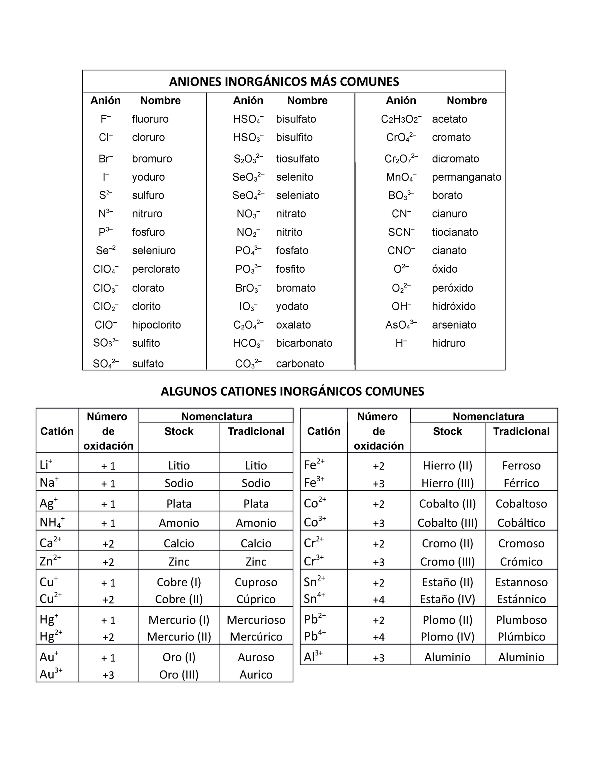Aniones Y Cationes Inorgánicos MÁS Comunes (Números De Oxidación ...