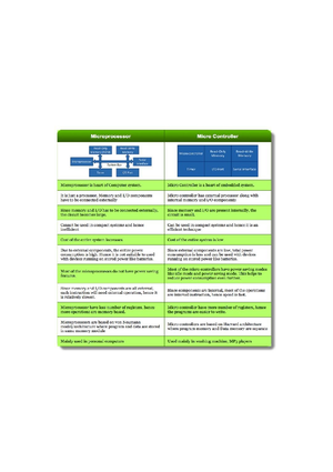 1 - Practice question set 2 - Microprocessor and embedded systems - Studocu