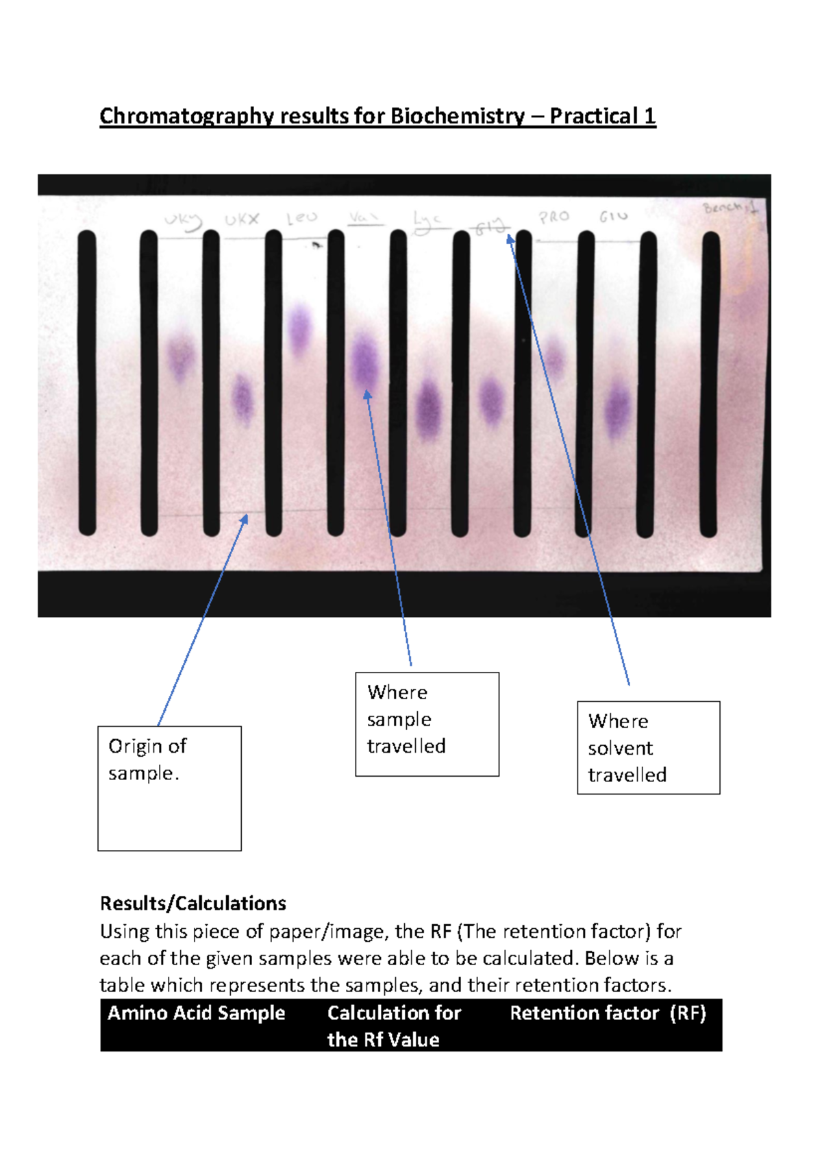 Chromatography results for Biochemistry Below is a table which