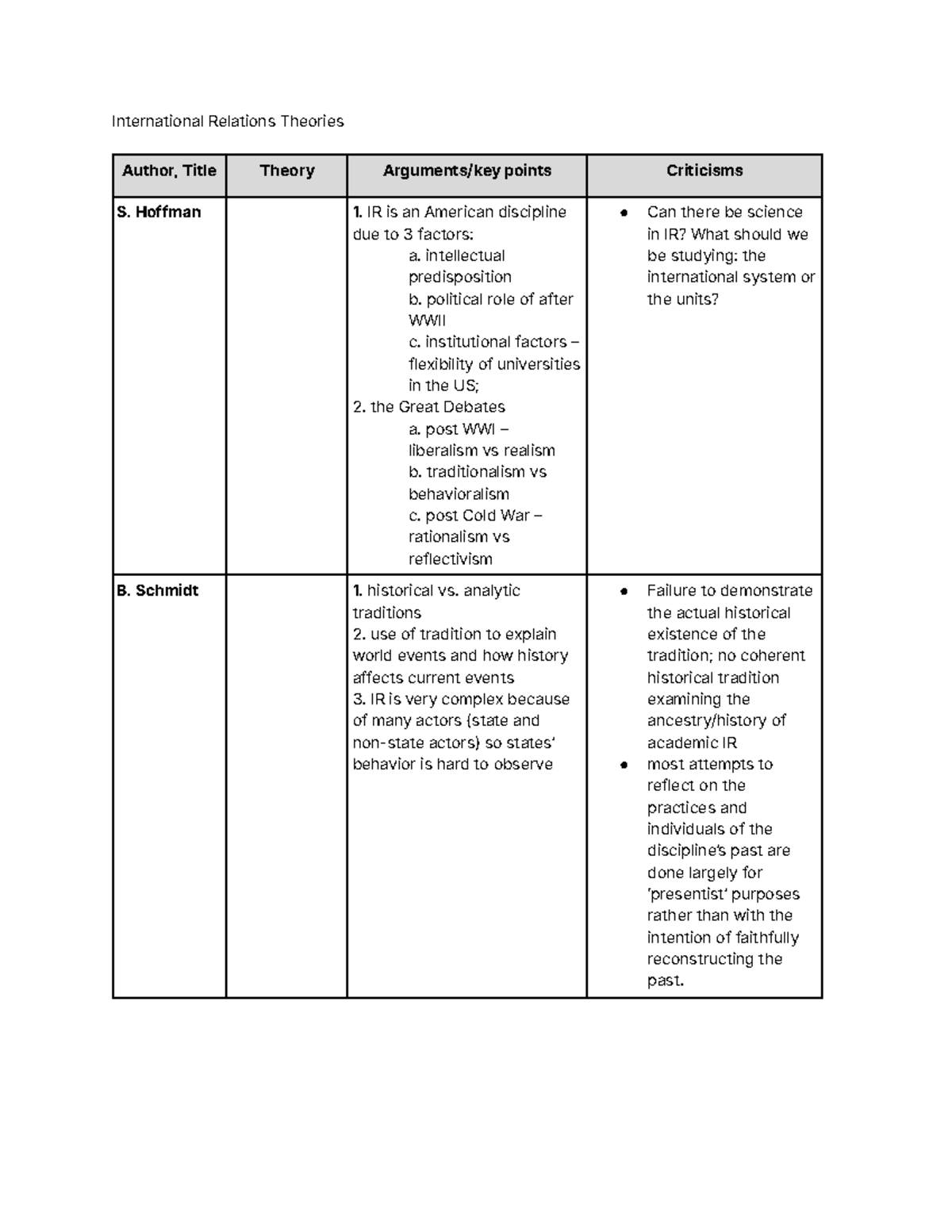 IR Theories - International Relations Theories Author, Title Theory ...