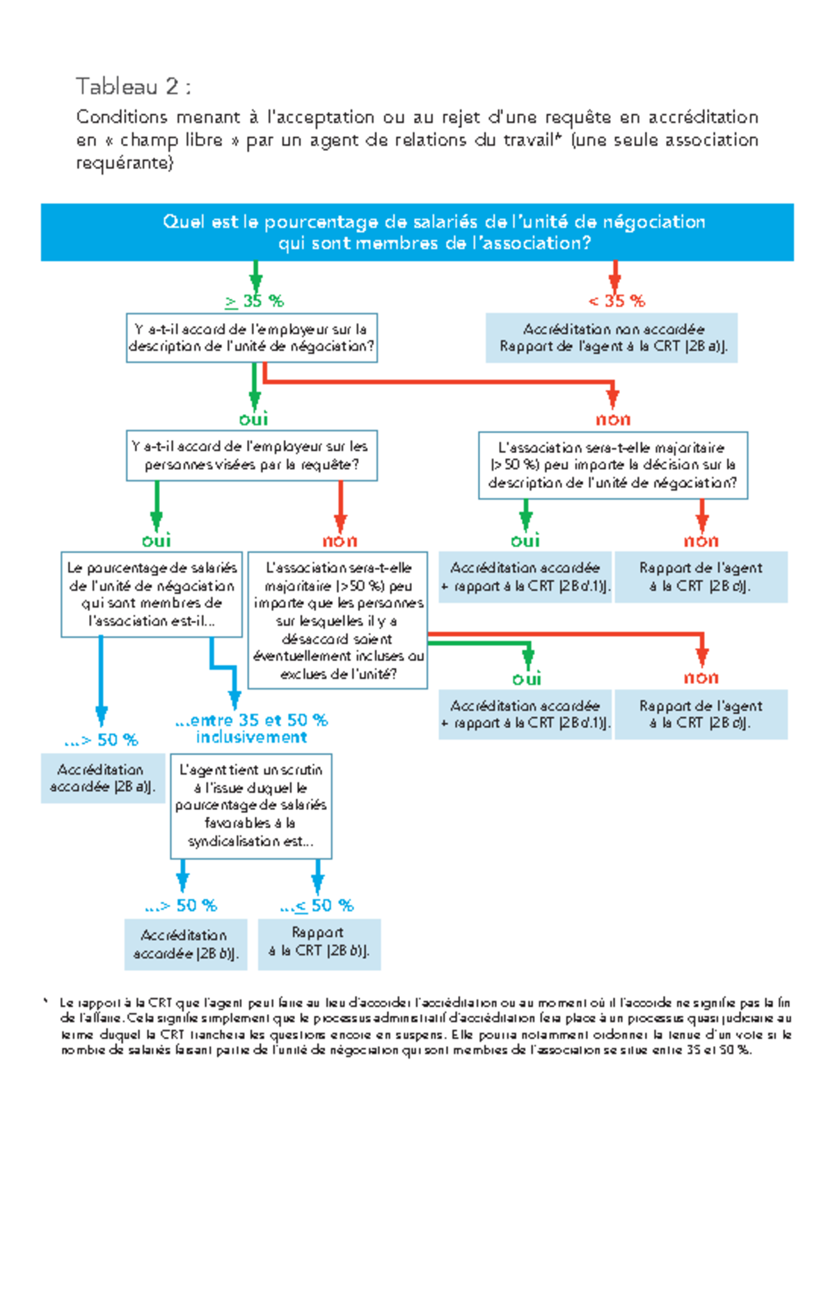 Conditions menant à l'acceptation d'une requête en accréditation ...