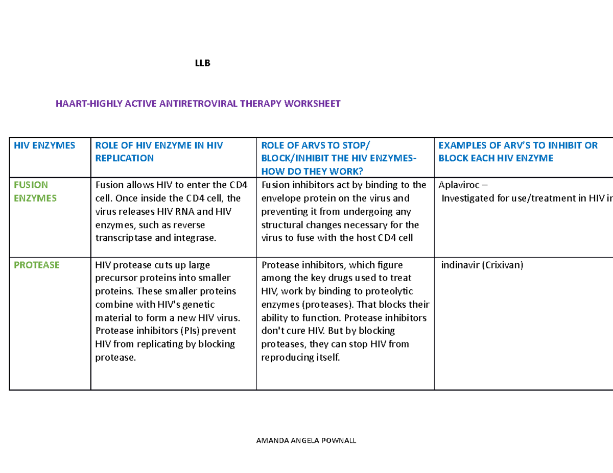 Haart Assignment. 2docx LLB HAARTHIGHLY ACTIVE ANTIRETROVIRAL THERAPY WORKSHEET HIV ENZYMES