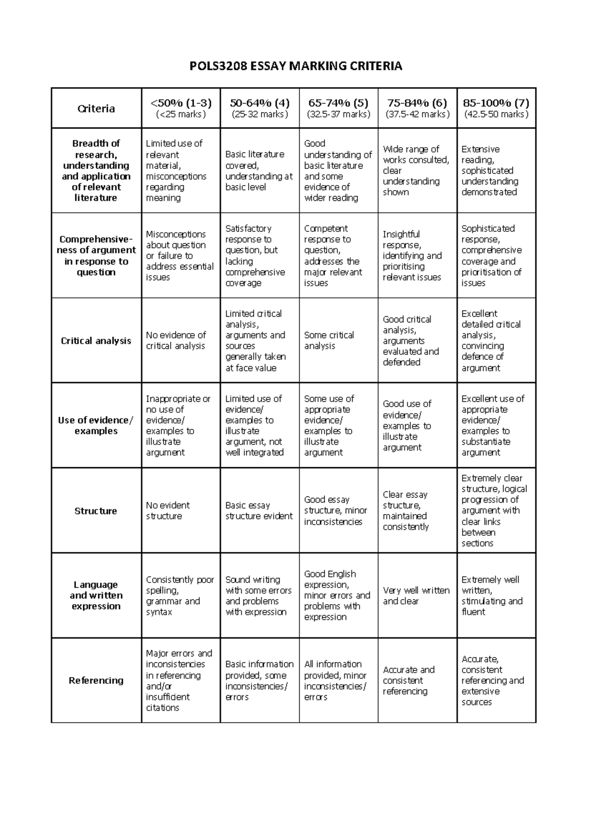 POLS3208 Essay Marking Criteria - POLS3 208 ESSAY MARKING CRITERIA Criteria