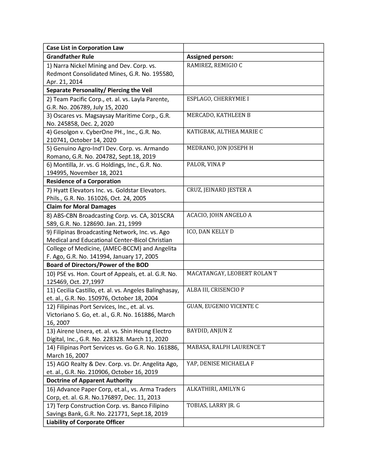 Case List in Corporation Law - Case List in Corporation Law Grandfather ...