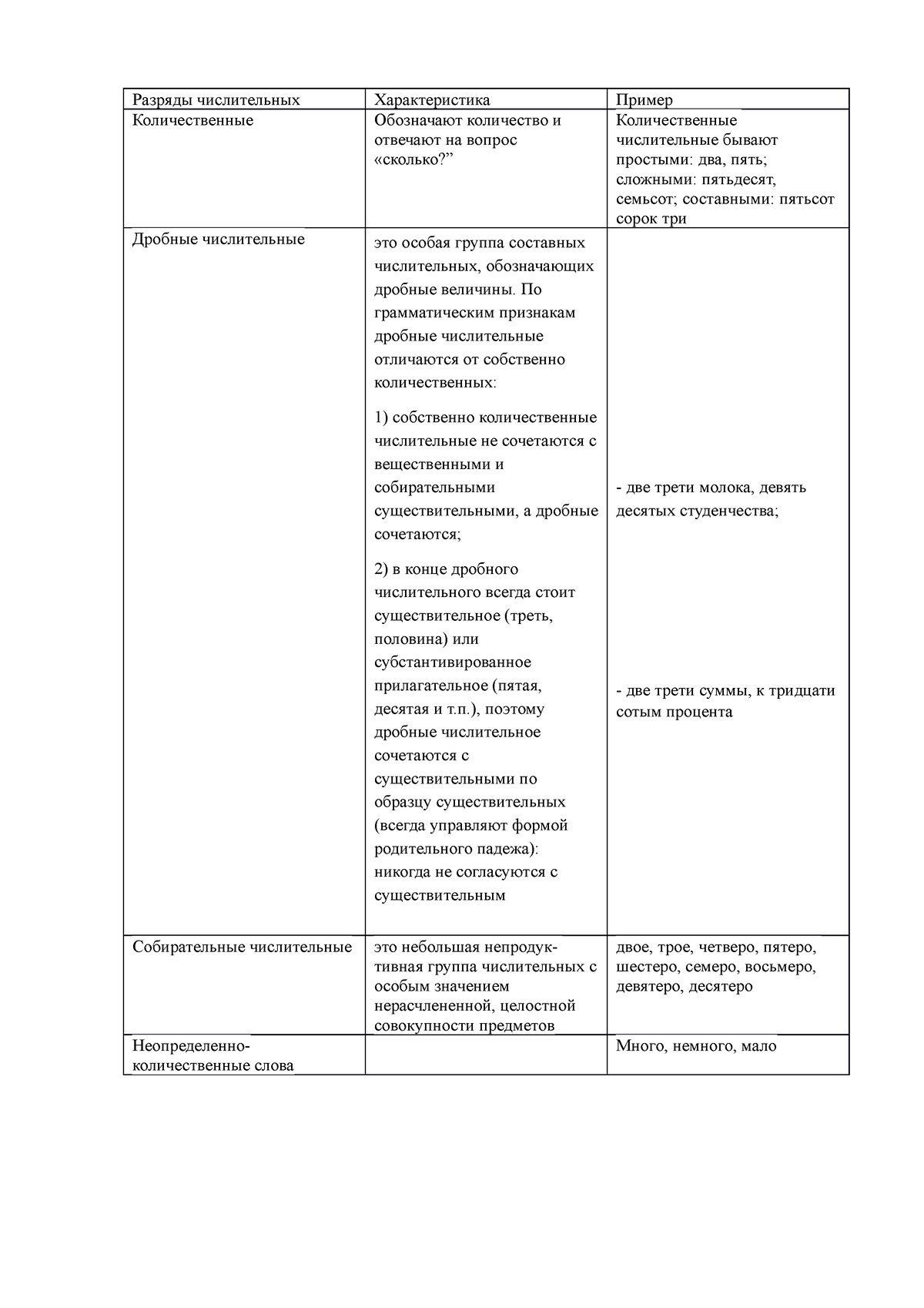 Разряды числительных - Дунев - Разряды числительных Характеристика Пример  Количественные Обозначают - Studocu