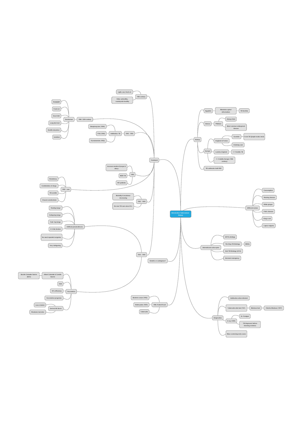 Samenvatting - college History TB & introduction (concept map ...