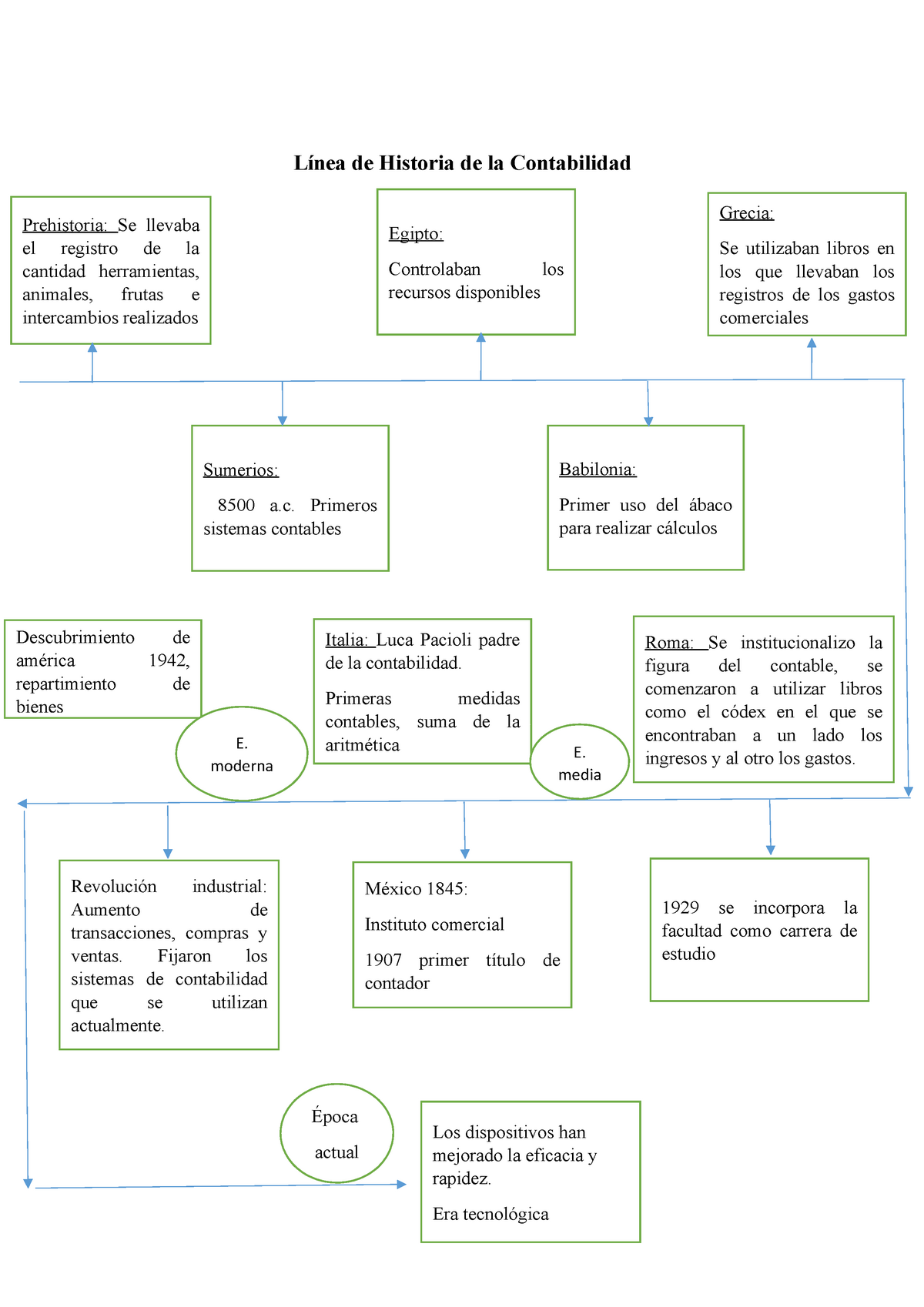 Cuadro Sinoptico De Linea De Tiempo E Historia De La Contabilidad Línea De Historia De La 8685