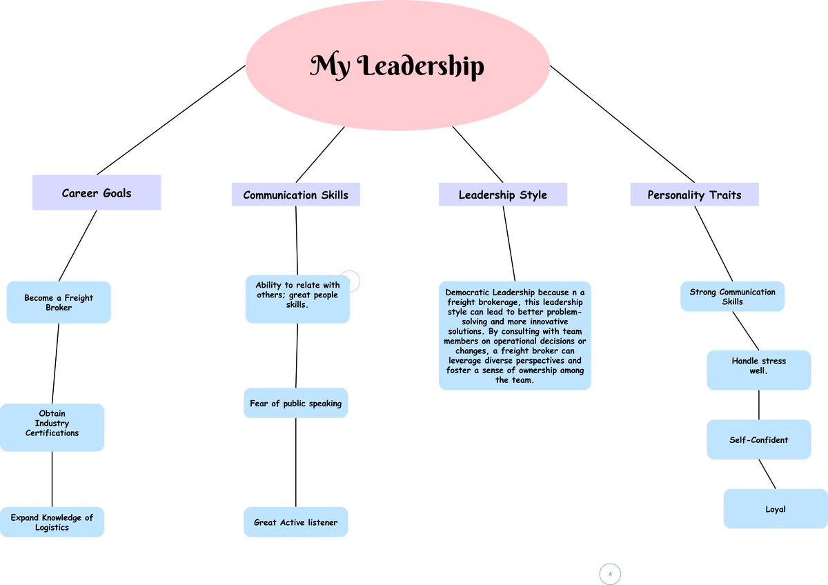 BUS-210-3-2 Assignment Leadership Map - My Leadership Career Goals ...