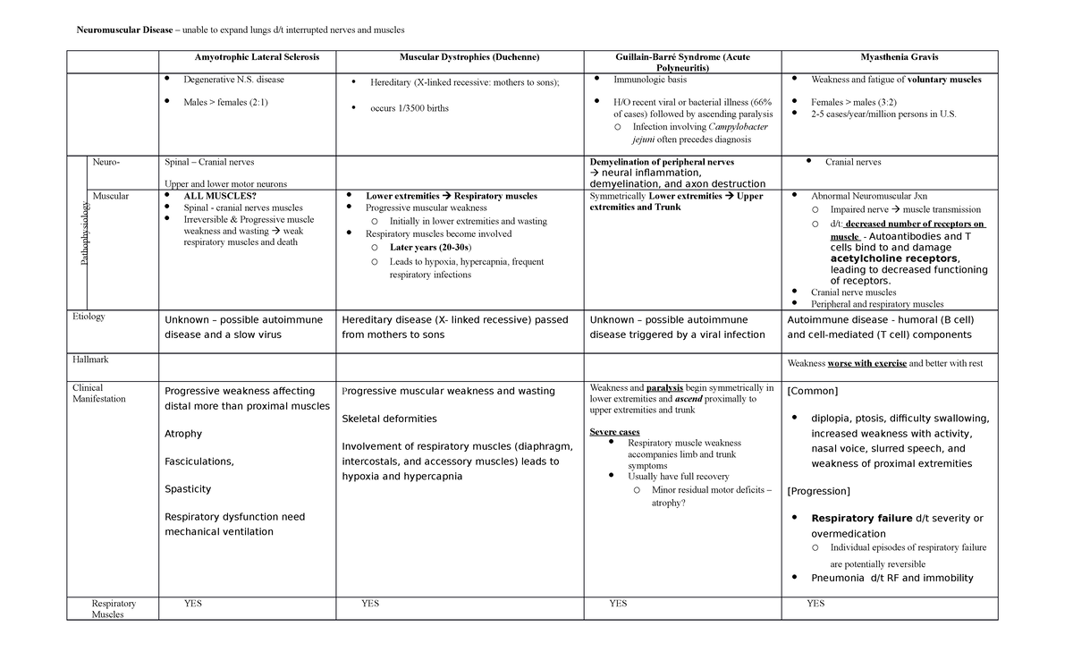 Chart - Neuromuscular Disorders - Neuromuscular Disease – unable to ...