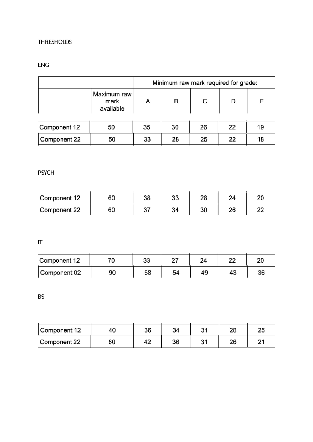 Thresholds - Business Analytics - THRESHOLDS ENG Minimum raw mark ...