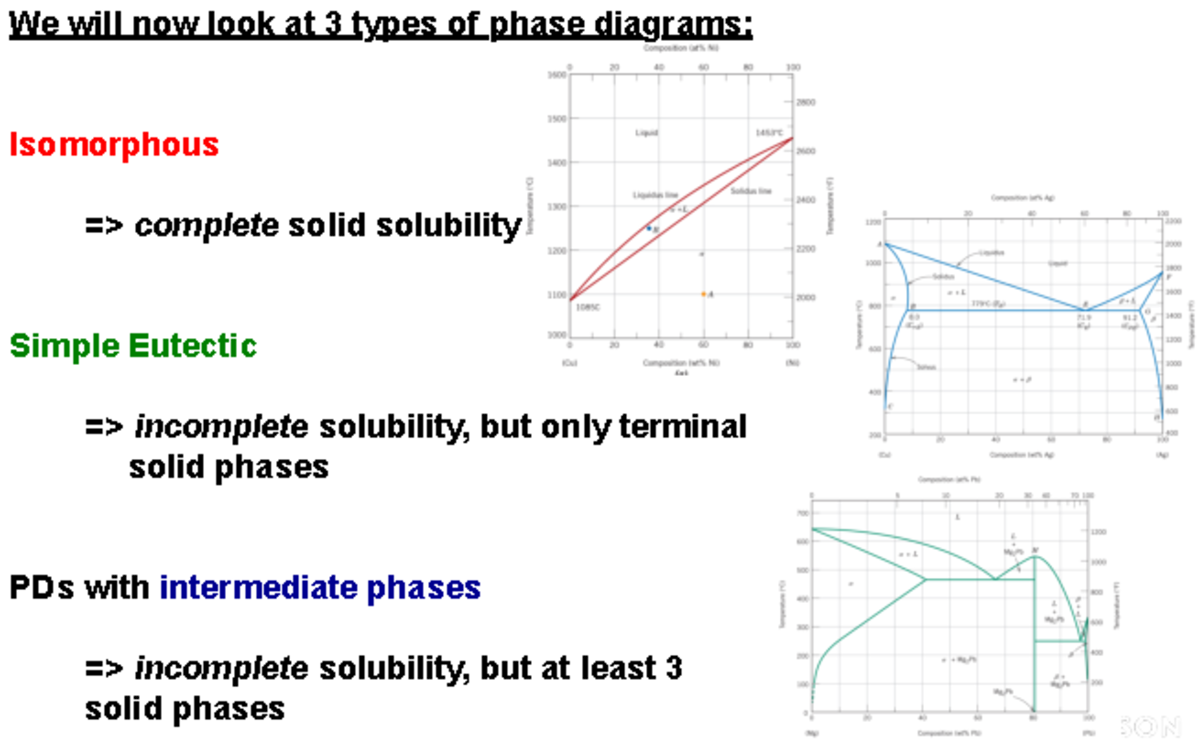 Ch 9 Phase Diagrams 3 Eutectic - Introduction to Material Science and ...