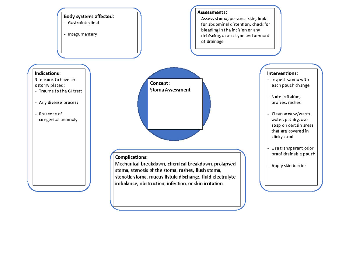 Stoma Assessment Concept Map - Concept : Stoma Assessment Indica ,ons ...