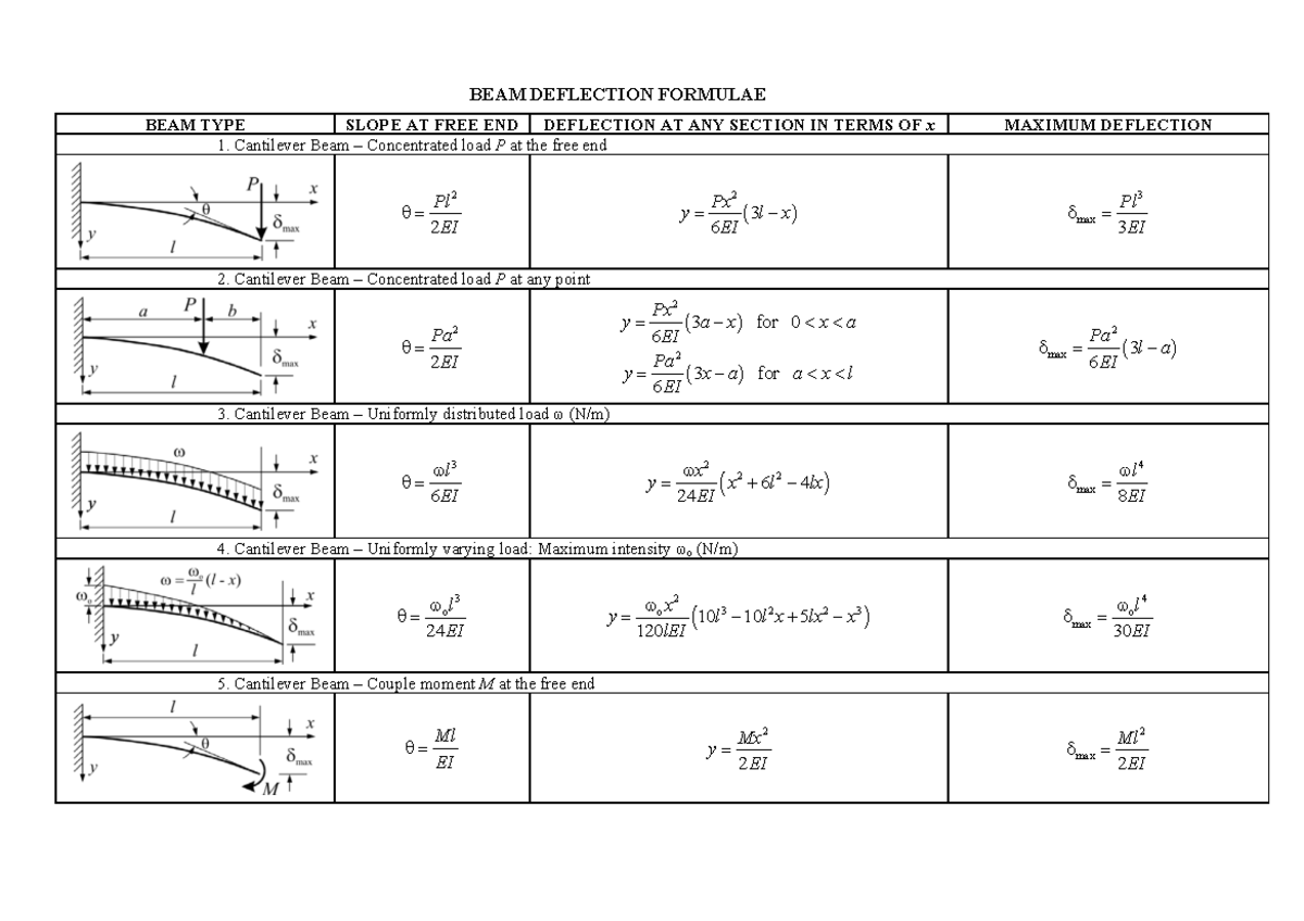 Beam Formulas