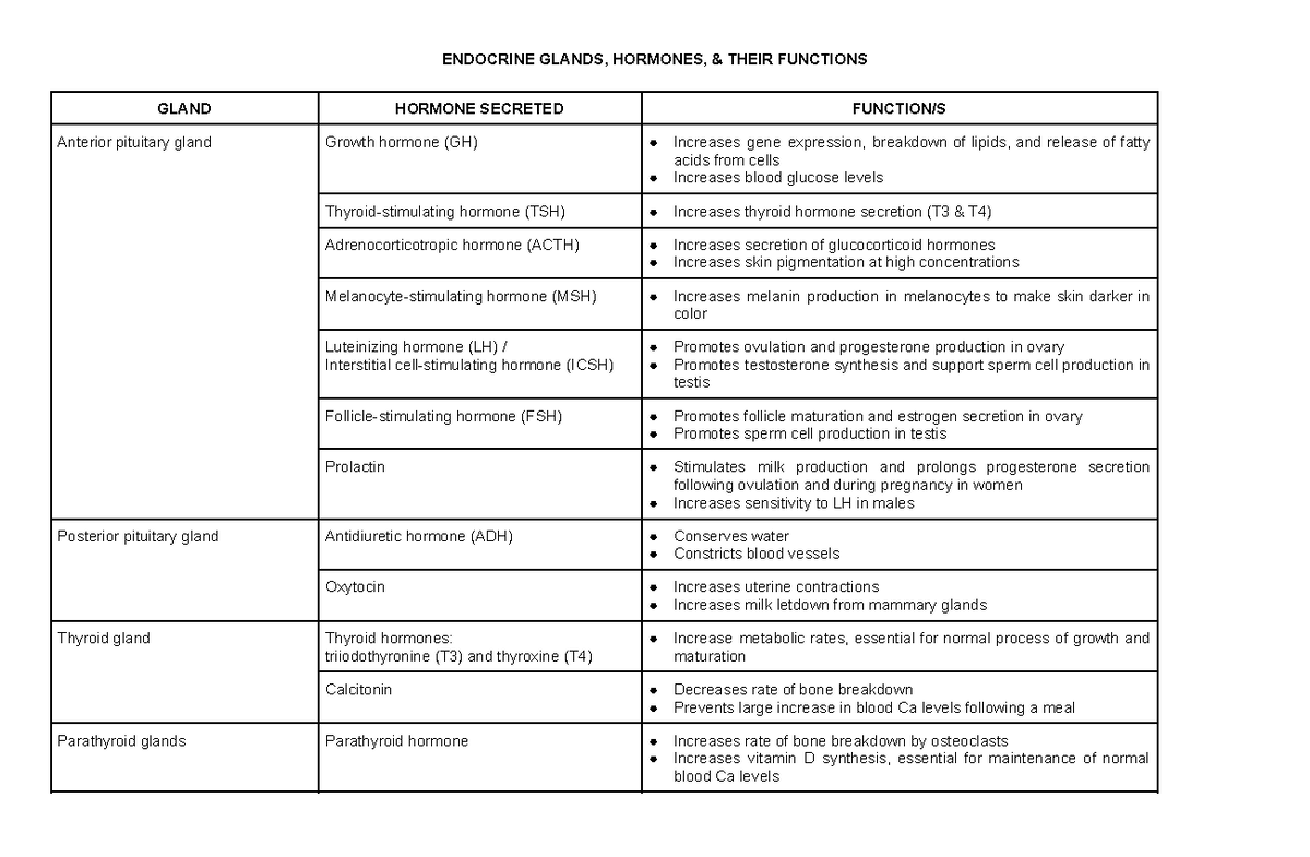 Medical Surgical Nursing ENDO table ENDOCRINE GLANDS, HORMONES