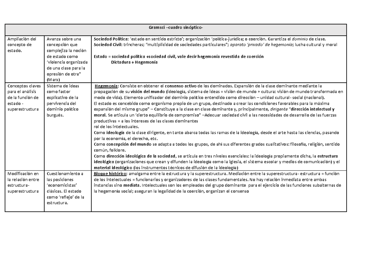 Gramsci cuadro sinóptico Gramsci cuadro sinóptico Ampliación del concepto de estado. Avanza Gramsci cuadro sinóptico Gramsci cuadro sinóptico Ampliación del concepto de estado. Avanza