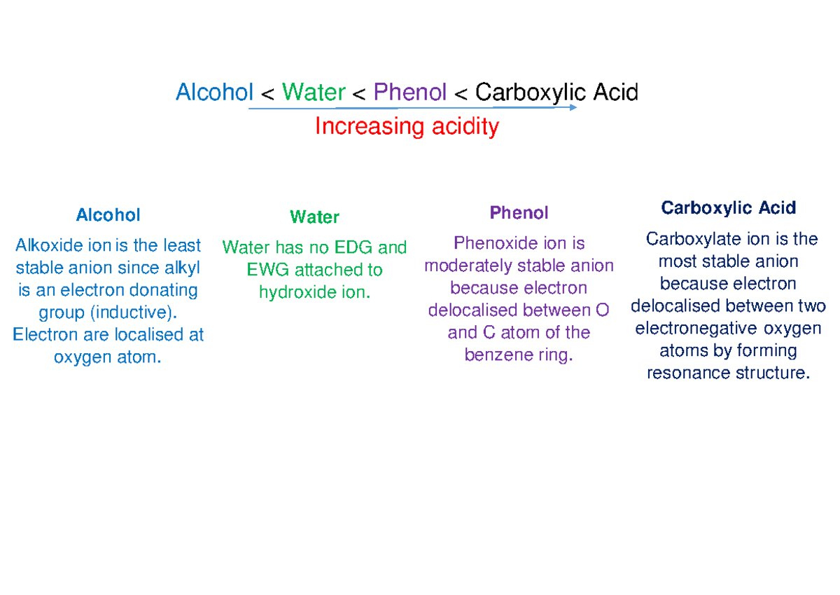 Acidity Carboxylic - may it will help you - Alcohol
