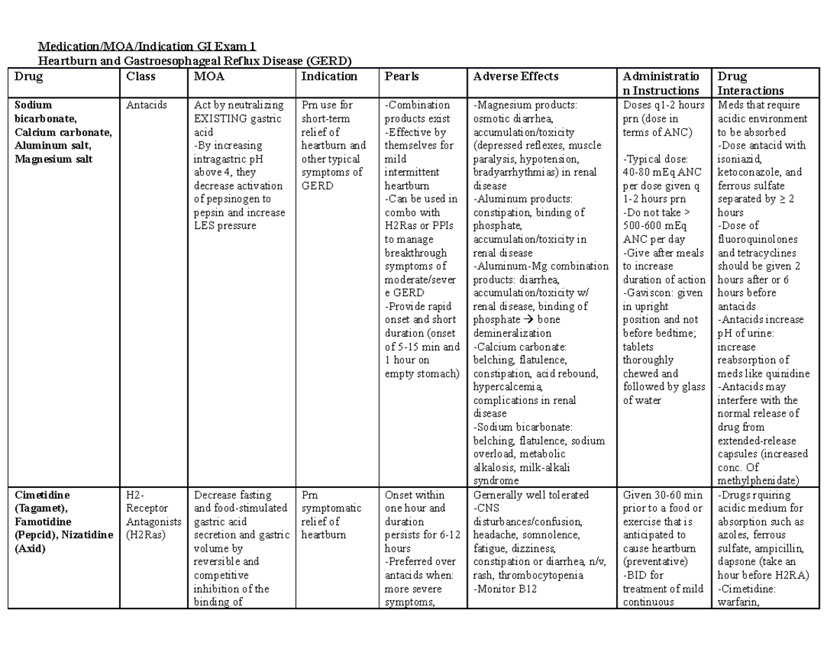 Med/MOA/Indication GI Exam 1 Medication/MOA/Indication GI Exam 1