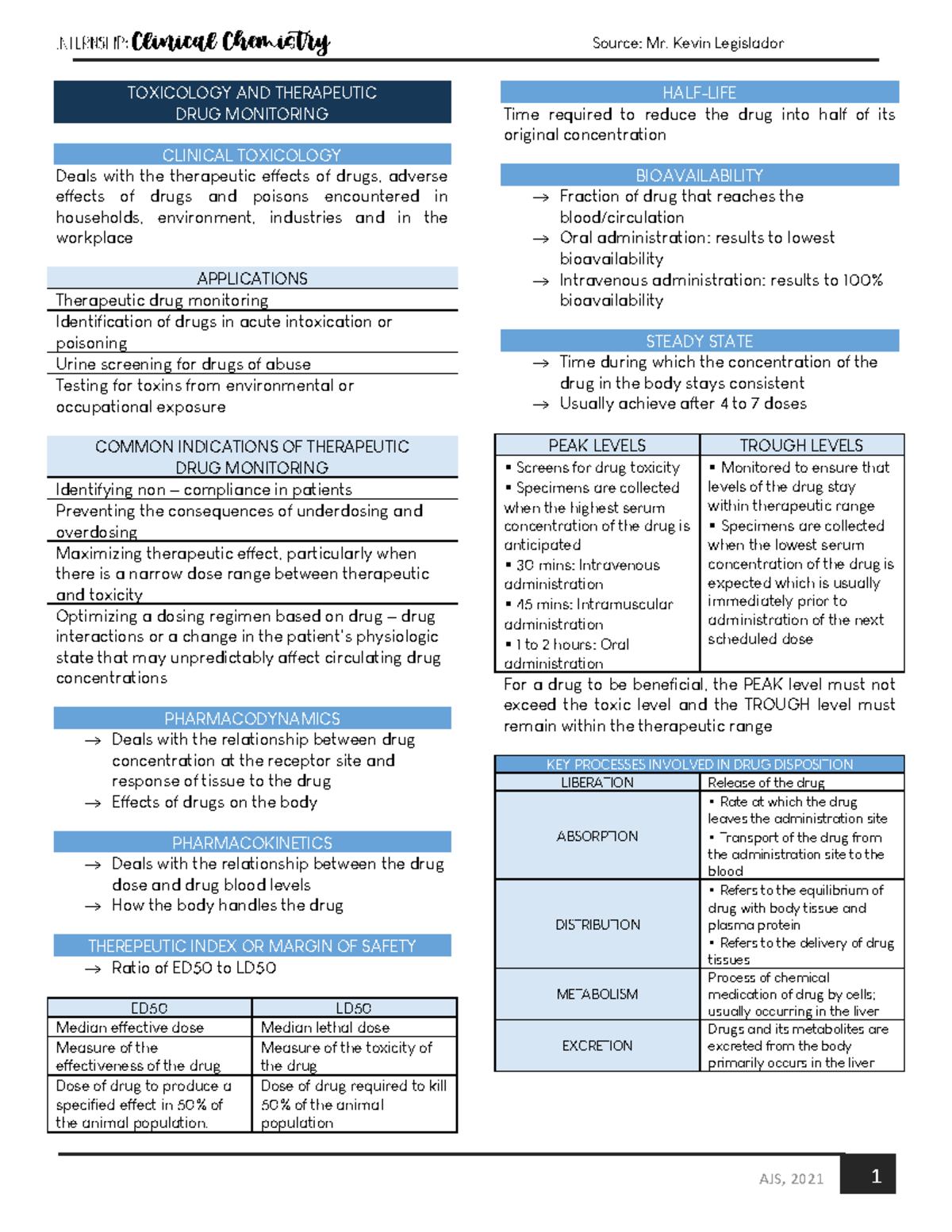 Intern 001 CC7 TDM Summary BS Medical Technology Clinical Chemistry