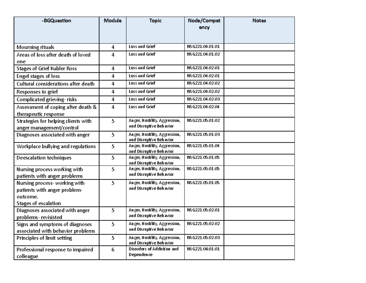 Exam 2 test blueprint -BGQuestion Module Topic Node/Compet ency Notes ...