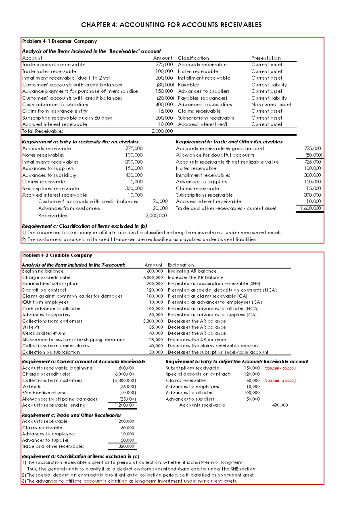 465029162 Accounts Receivables Solutions - CHAPTER 4: ACCOUNTING FOR ...