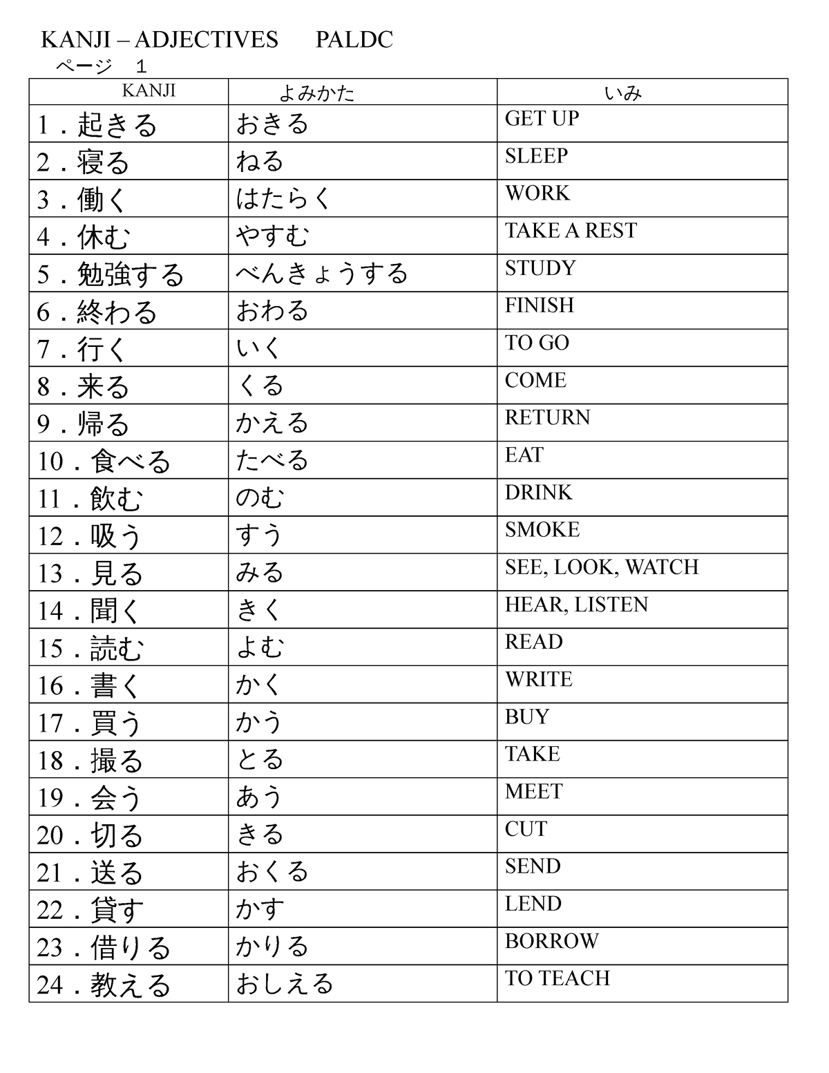 Kanji- Verbs - Learning Japanese is a must - Business Adminitration ...