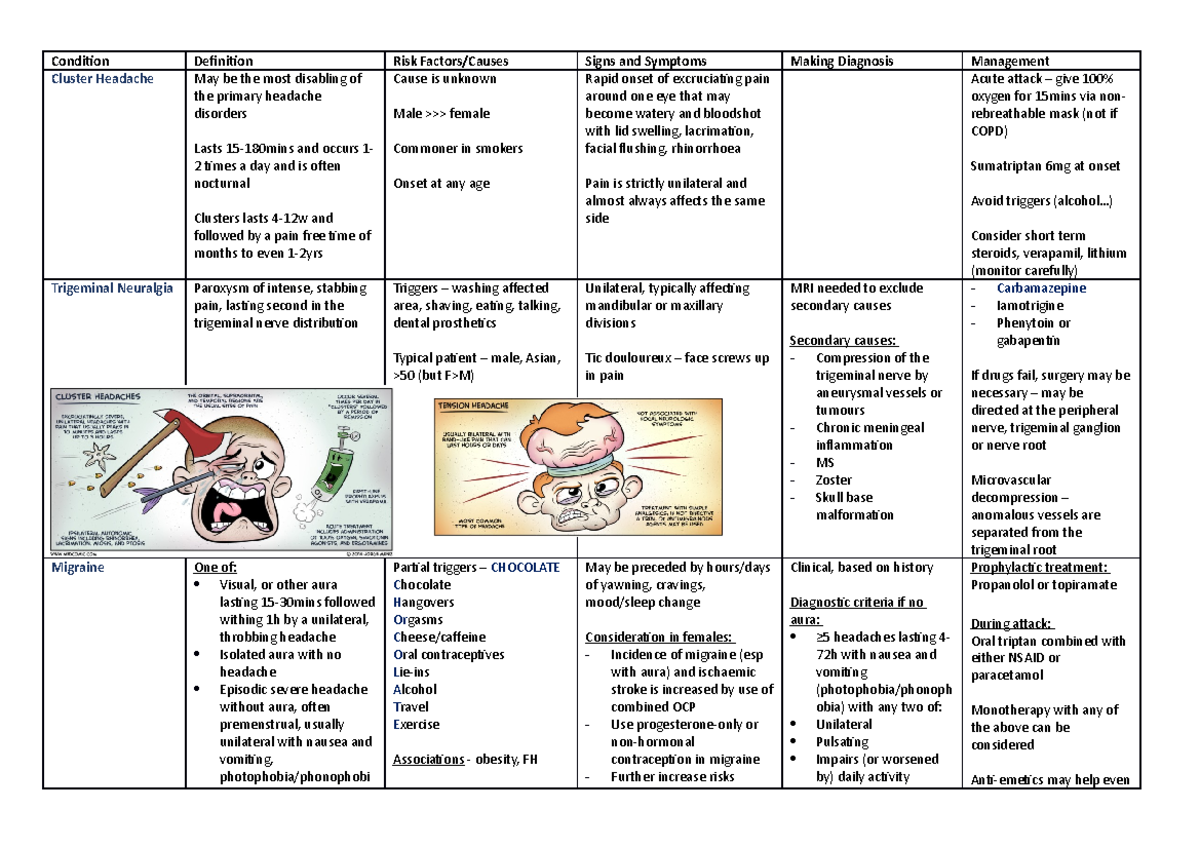 Neurology Disease Table - Condiion Deiniion Risk Factors/Causes Signs ...