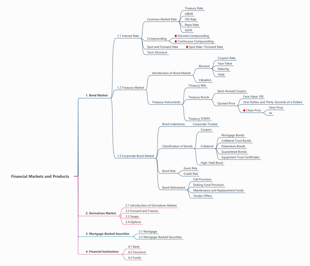 1 Bond Market The knowledge tree for review Financial Markets and