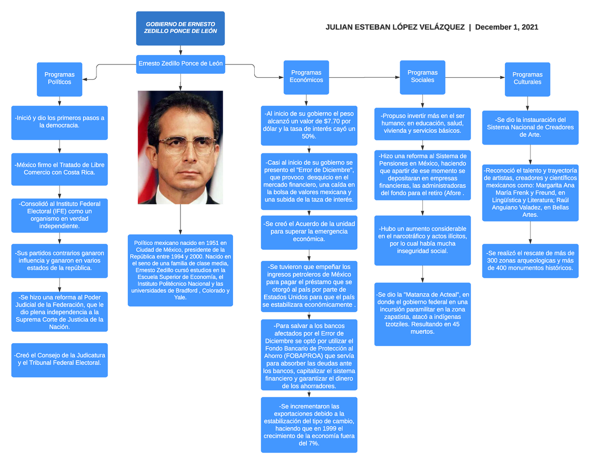 Mapa Conceptual-Ernesto Zedillo Ponce De León-Julian Lopez-524-190851 -  GOBIERNO DE ERNESTO ZEDILLO - Studocu