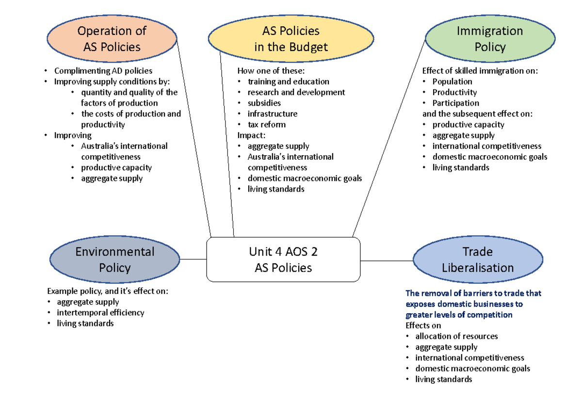 ECO Concept Map U4O2 - Unit 4 AOS 2 AS Policies Operation of AS ...