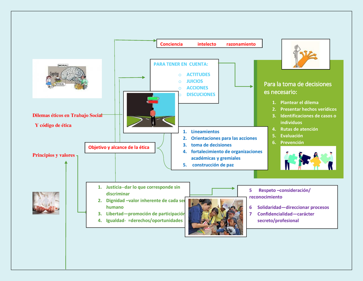 Dilemas éticos en Trabajo Social mapa mental - Etica - Uniminuto - Studocu