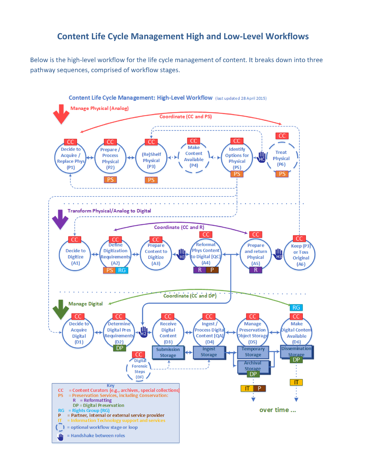 Example Of Workflow Content Life Cycle Management High And Low Level Workflows Below Is The 9818