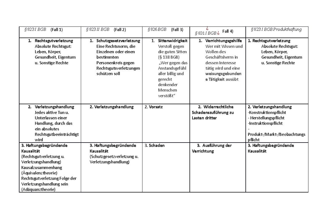 tatbestandsmerkmale-823-ibgb-fall-1-823-iibgb-fall-2-826