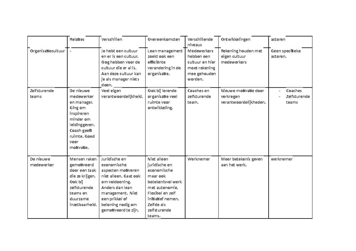 Werkgroep 4 - Samenvatting Leervormen - Relaties Verschillen ...