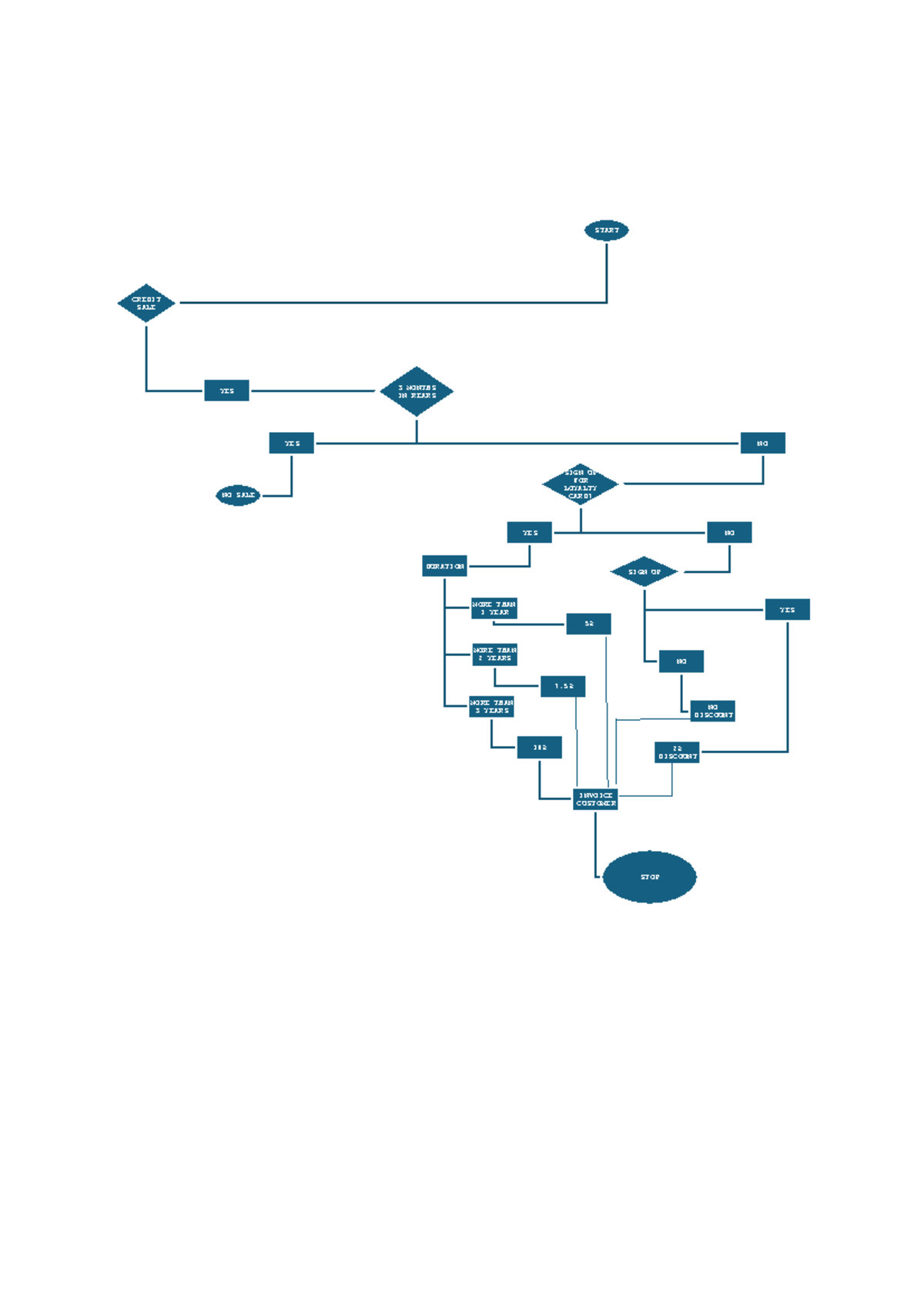 FLOW Chart DLA 112 - DLA 112 - START CREDIT SALE YES 3 MONTHS IN REARS ...