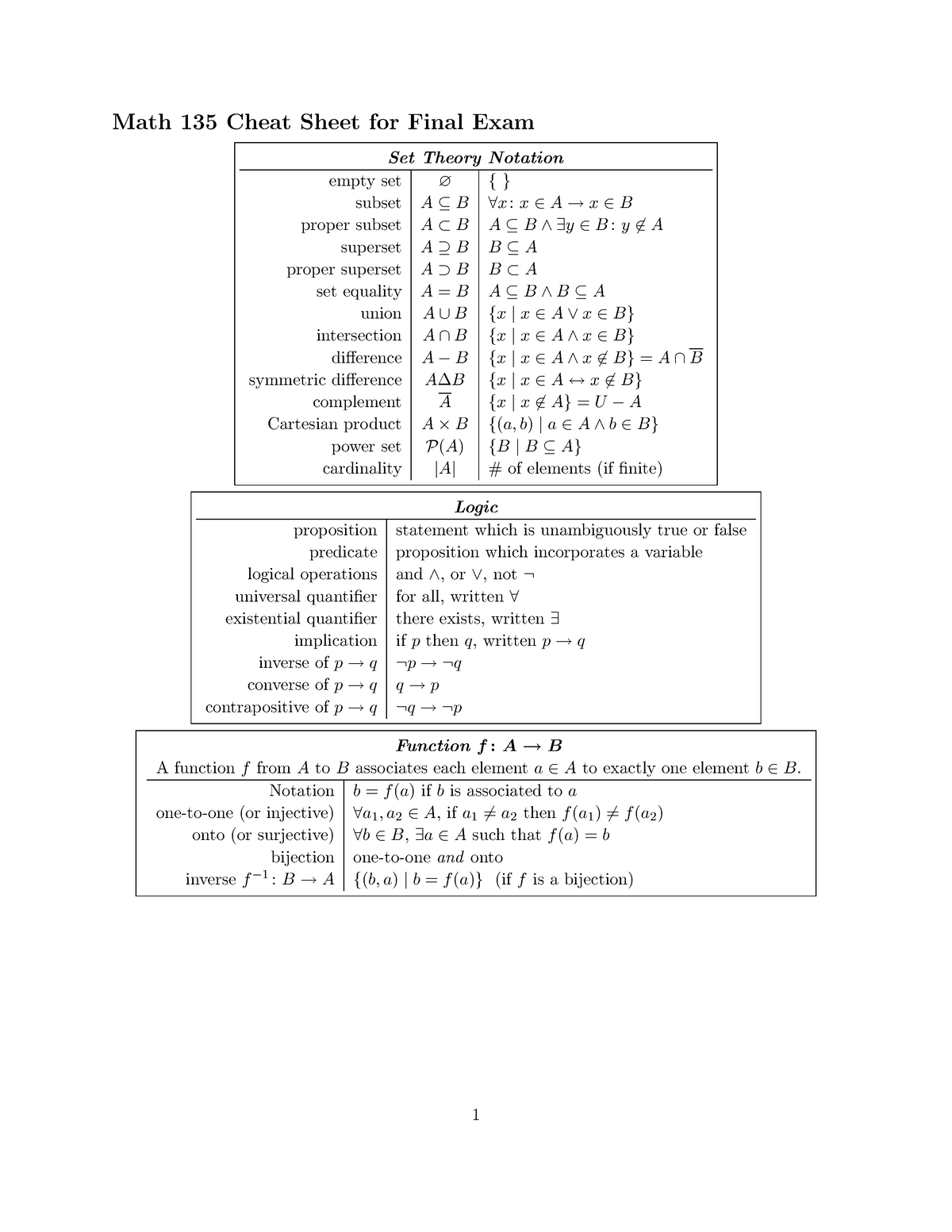 cheatsheet-cheat-sheet-math-135-cheat-sheet-for-final-exam-set-theory-notation-empty-set