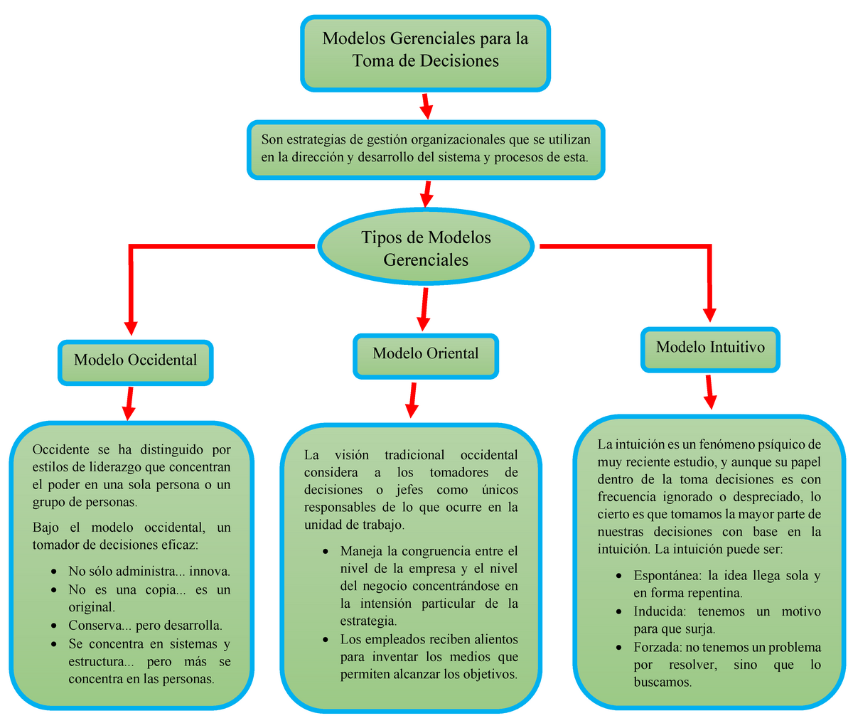 Mapa Conceptual Gerencial de Decisión, Habilidades Directivas - Modelos  Gerenciales para la Toma de - Studocu
