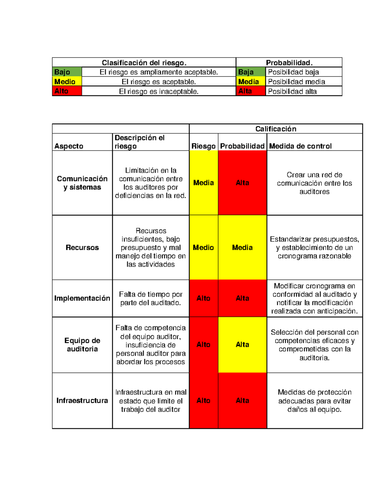 Riesgo - Clasificación Del Riesgo. Probabilidad. Bajo El Riesgo Es ...