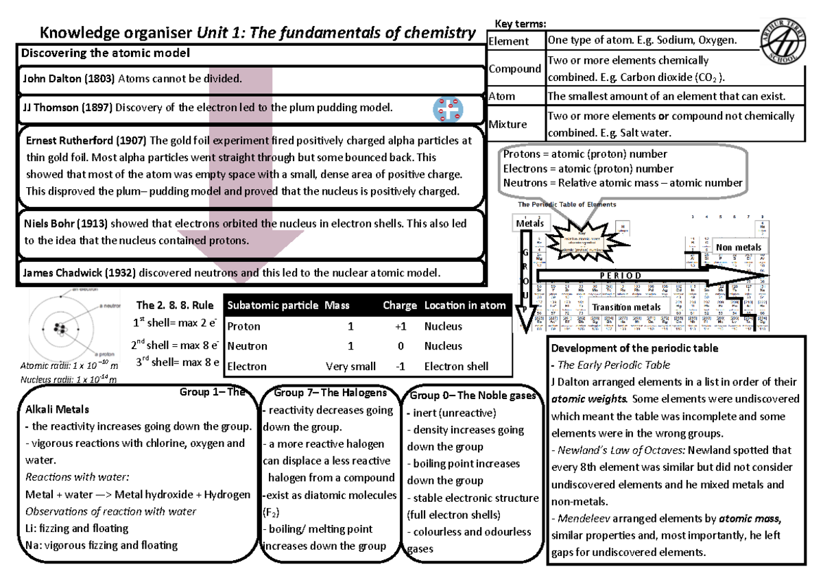 knowledge-organiser-unit-1-the-fundamentals-of-chemistry-the-2-8-8