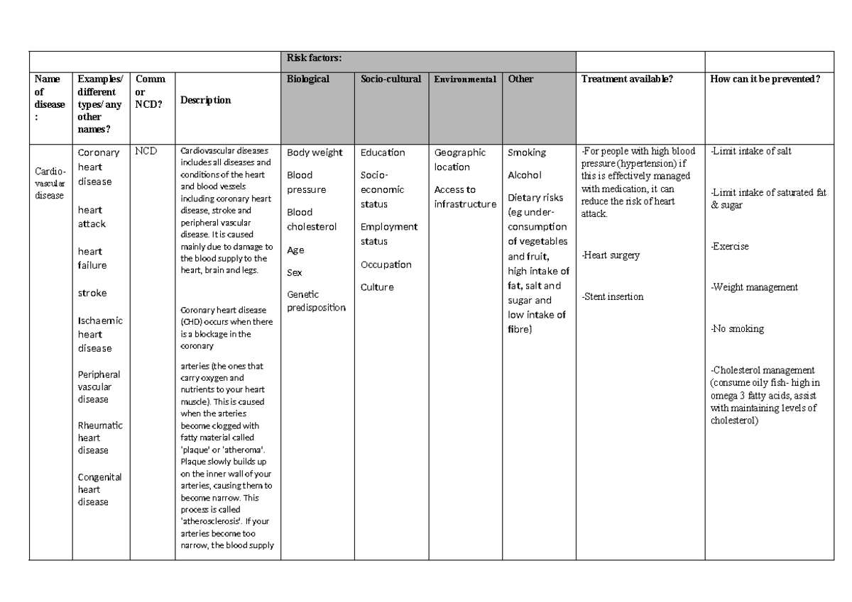 Copy Of Diseases Table - Risk Factors: Name Of Disease : Examples 