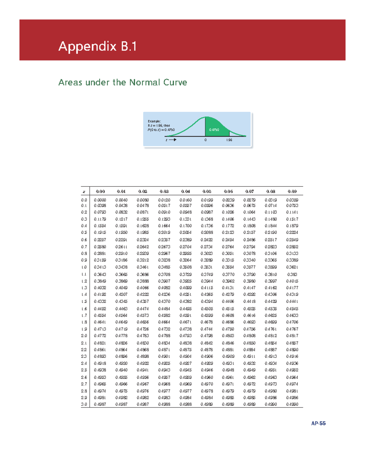 Lind6ce Appendix B - Tables - Areas under the Normal Curve Example ...