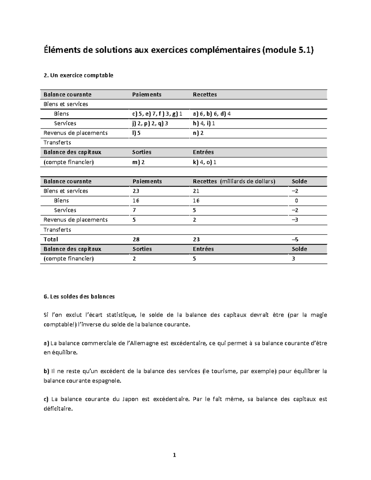 Exercices complementaires module 6 ECN1700 - 1 Éléments de solutions ...