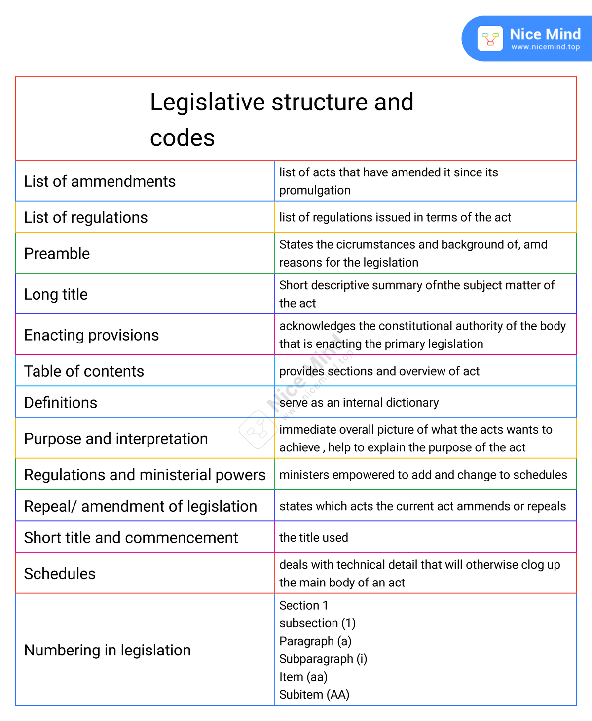 Mindmap for legislative structure and codes theme 2 Legislative