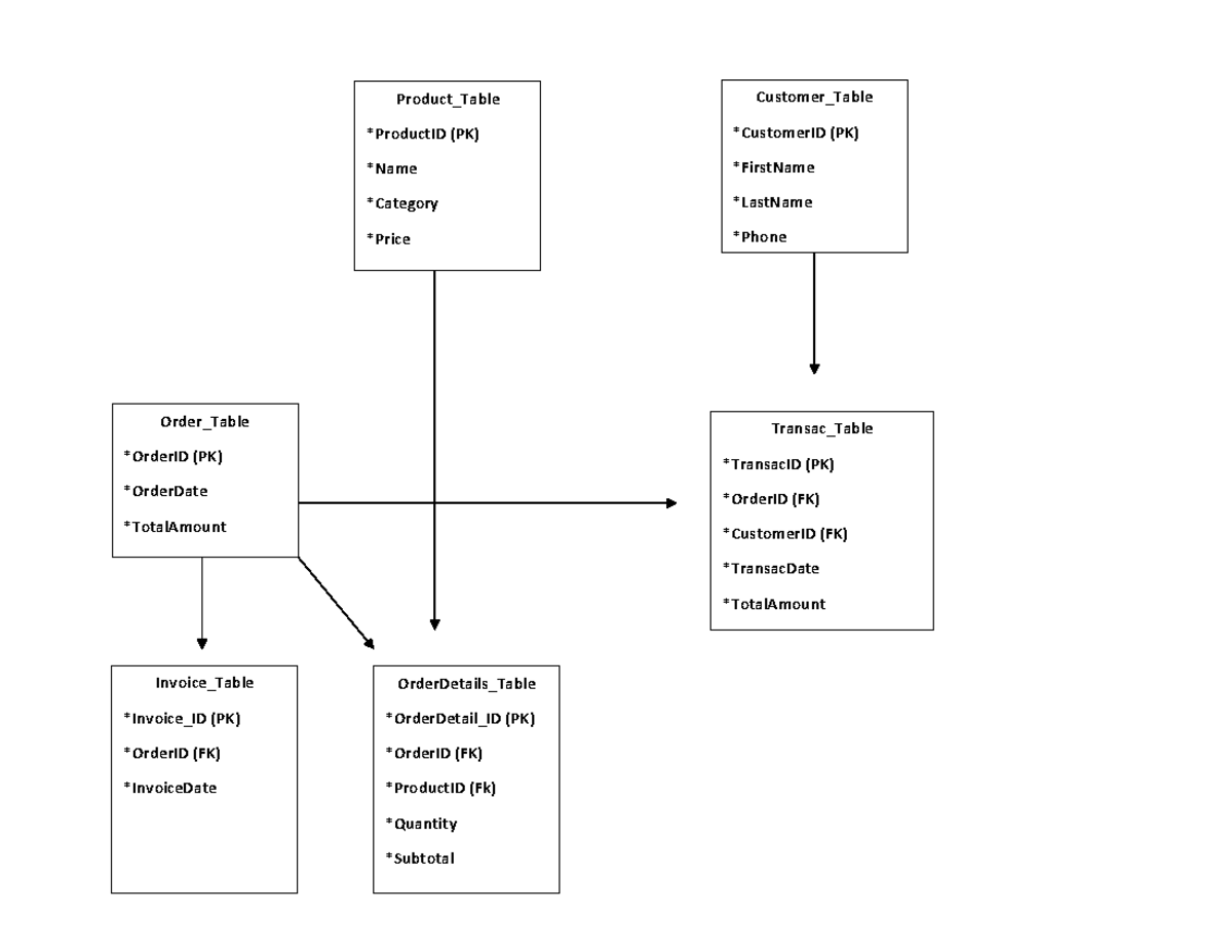 POS Flow - Information Technology - Product_Table *ProductID (PK) *Name ...
