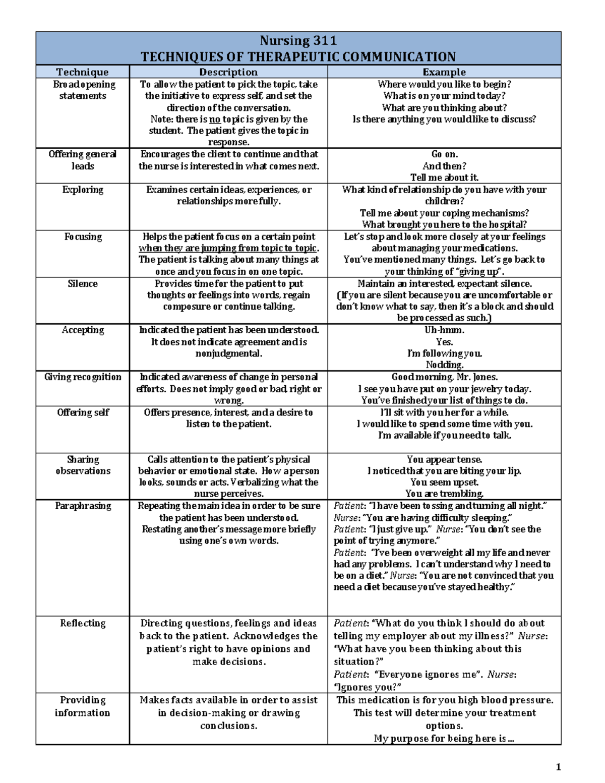 Communication Techniques Chart Nursing 311 TECHNIQUES OF THERAPEUTIC