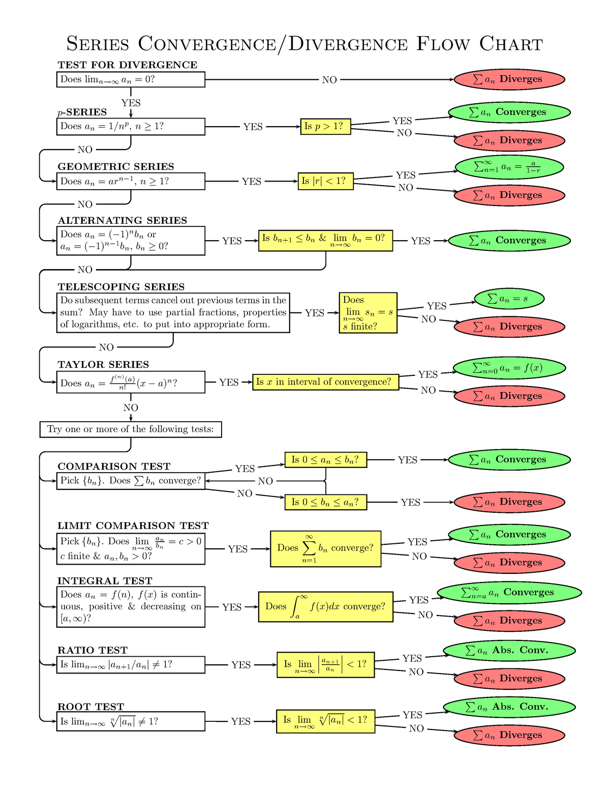 Math55Handout 04 Flowchart Of Series Convergence Tests Series