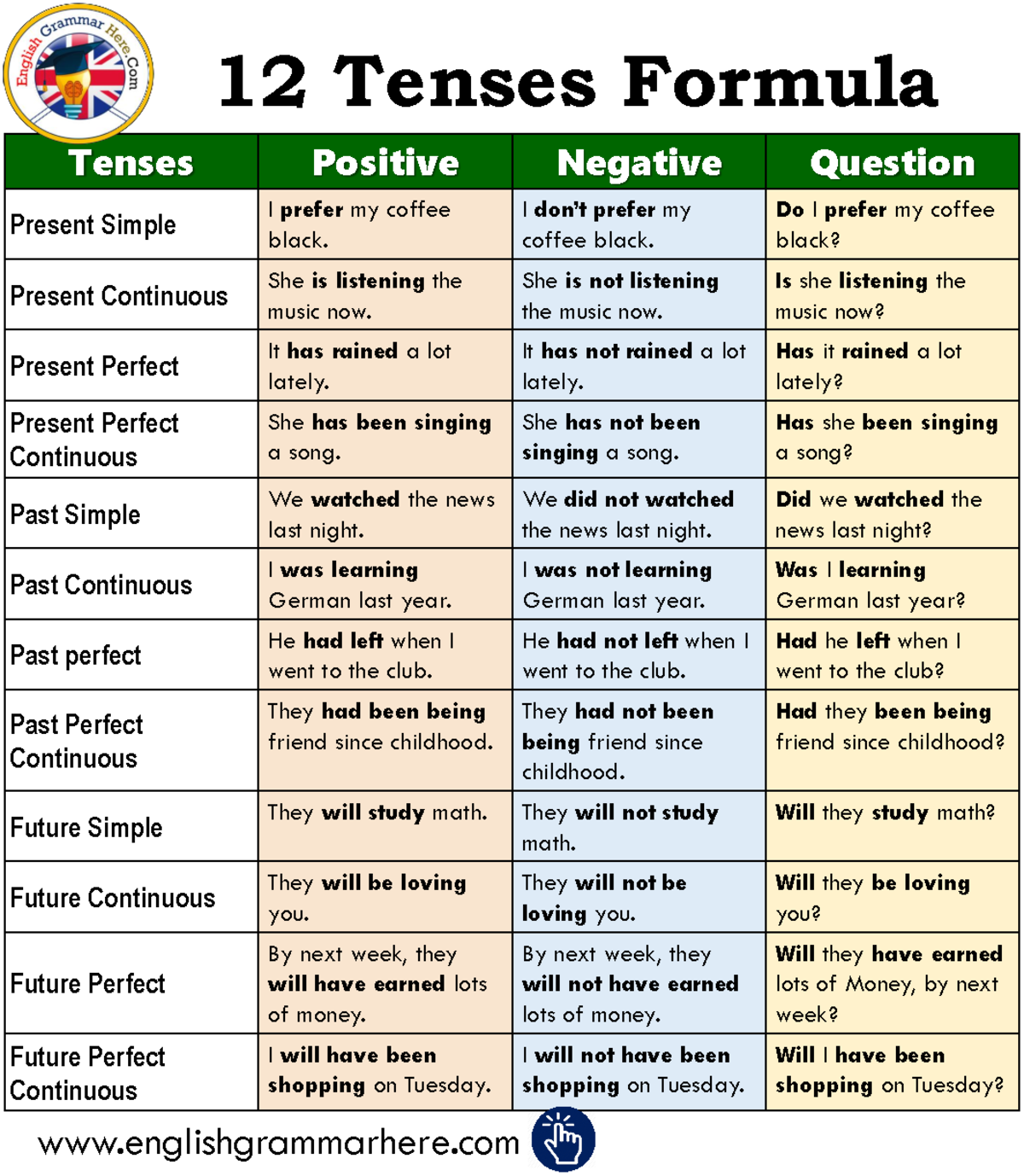 12 Tenses Formula With Example PDF - 12 Tenses Formula Tenses Positive ...