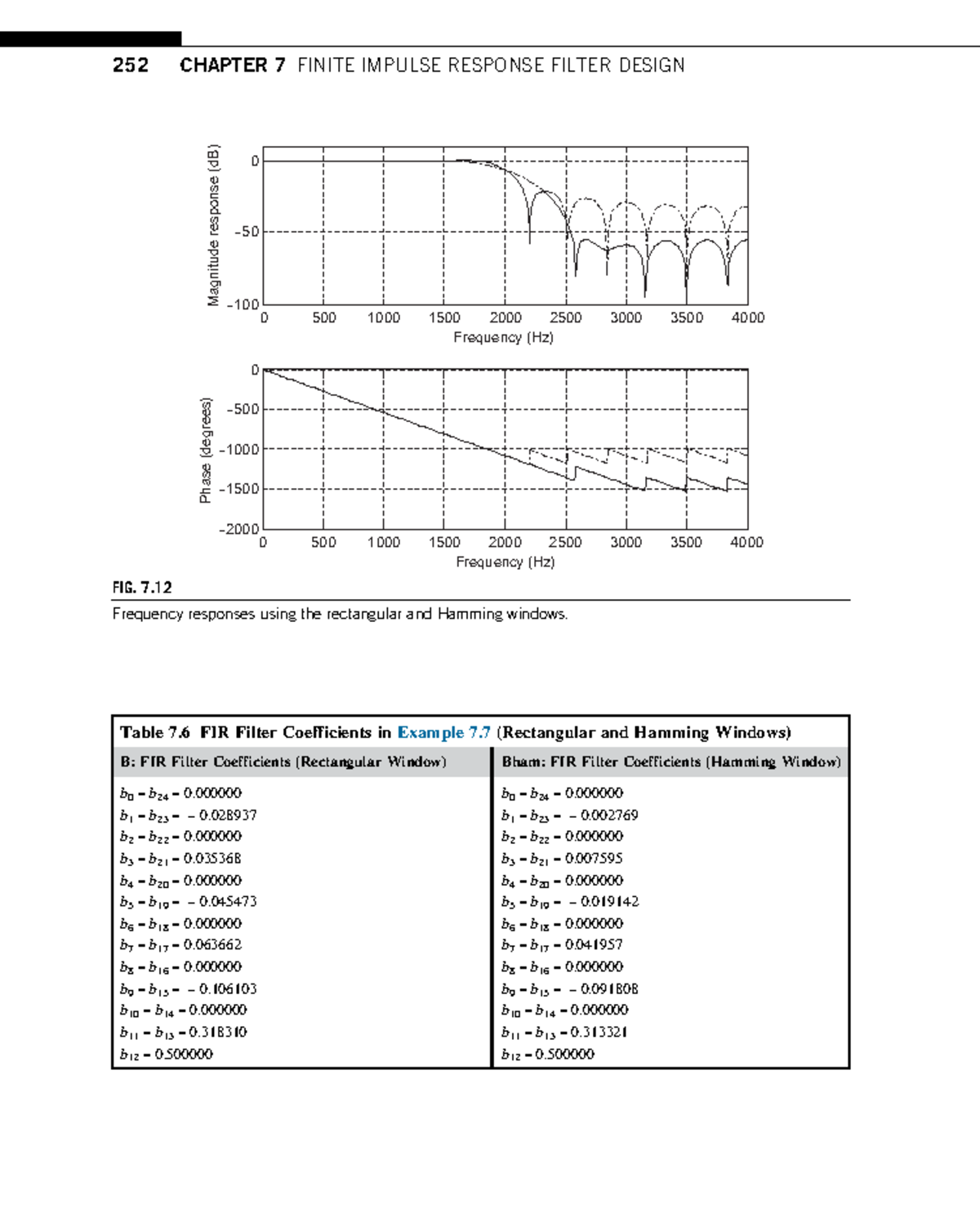 Finite Impulse Response - 0 500 1000 1500 2000 2500 3000 3500 4000 − ...