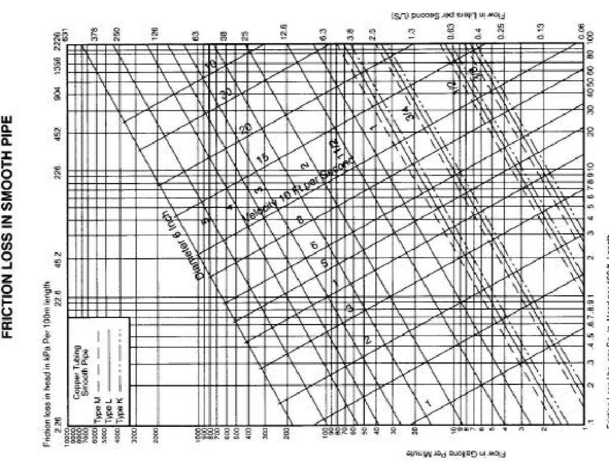 Friction head loss chart - Civil Engineering - Studocu