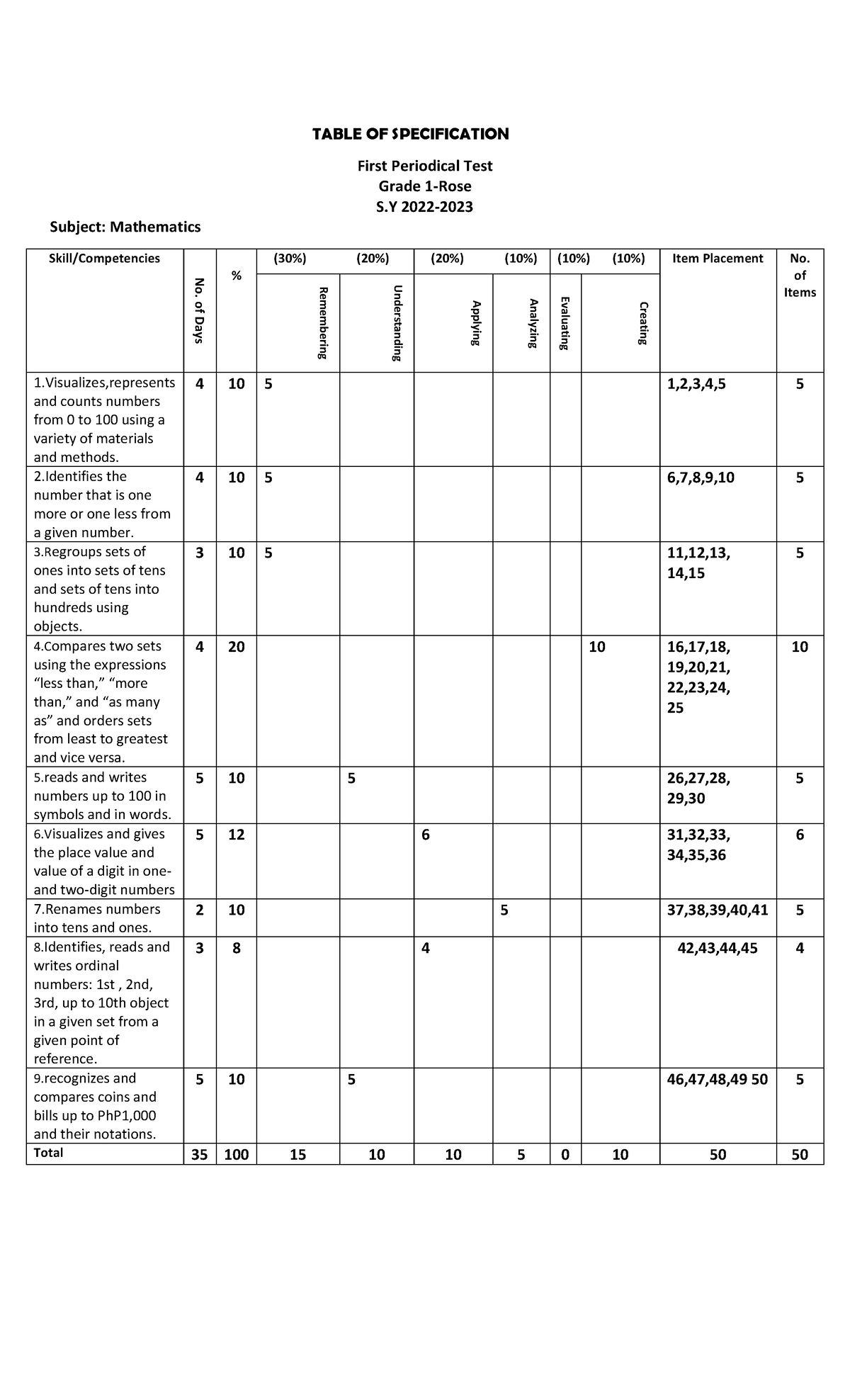 1673016559946 I am sharing 'TOS and Test Papers (1)' with you - TABLE ...